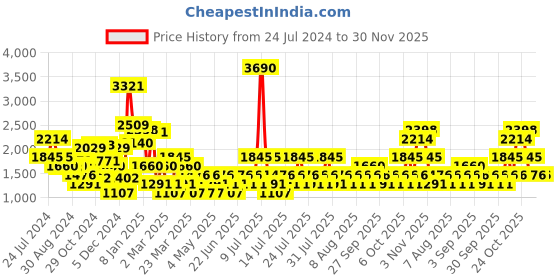 myntra.com MANGO Women Straight Fit Trousers with Belt mango Price History Graph from 24 Jul 2024 to 30 Nov 2025