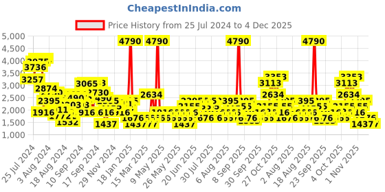 myntra.com MANGO Women Straight Low-Rise Low Distress Jeans mango Price History Graph from 25 Jul 2024 to 4 Dec 2025