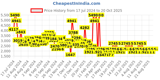 myntra.com MANGO Women Stretchable Decorative Seam Flared Jeans mango Price History Graph from 17 Jul 2024 to 20 Oct 2025
