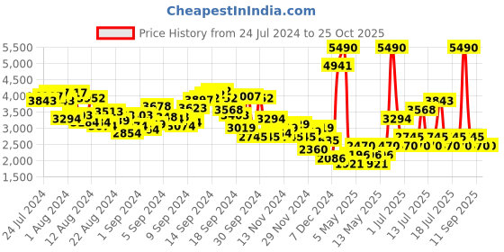 myntra.com MANGO Women Stretchable Flared Jeans mango Price History Graph from 24 Jul 2024 to 24 Oct 2025