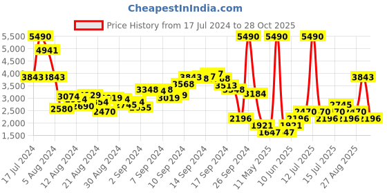 myntra.com MANGO Women Striped Pleated Formal Trousers mango Price History Graph from 17 Jul 2024 to 28 Oct 2025
