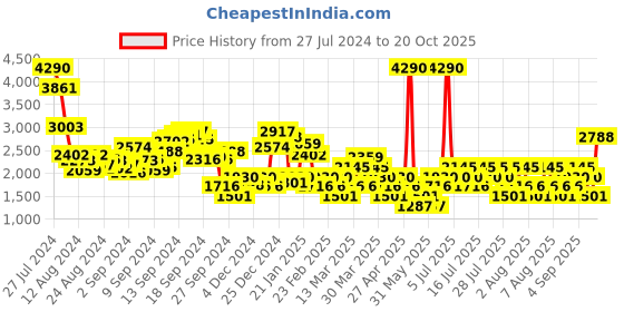 myntra.com MANGO Women Striped Pullover mango Price History Graph from 27 Jul 2024 to 20 Oct 2025