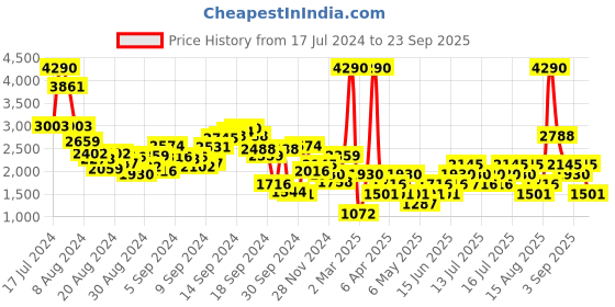 myntra.com MANGO Women Striped Pullover mango Price History Graph from 17 Jul 2024 to 23 Sep 2025
