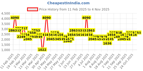 myntra.com MANGO Women Striped Pullover mango Price History Graph from 11 Feb 2025 to 2 Nov 2025