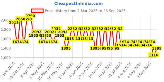 myntra.com MANGO Women Striped Shorts mango Price History Graph from 2 Mar 2025 to 26 Sep 2025