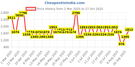 myntra.com MANGO Women Striped Shorts mango Price History Graph from 2 Mar 2025 to 27 Oct 2025