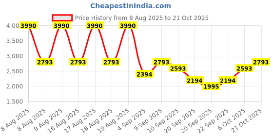 myntra.com MANGO Women Striped Straight Fit Pure Cotton Trousers mango Price History Graph from 8 Aug 2025 to 21 Oct 2025