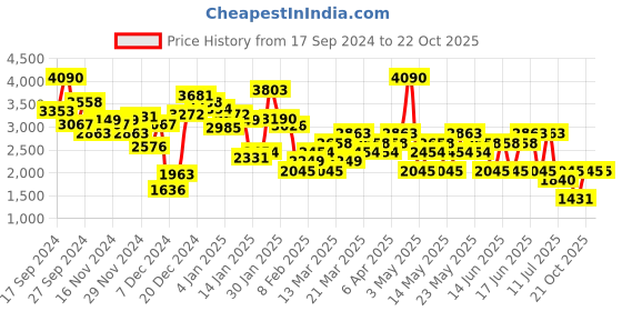 myntra.com MANGO Women Striped Straight Fit Trousers With Belt mango Price History Graph from 17 Sep 2024 to 22 Oct 2025