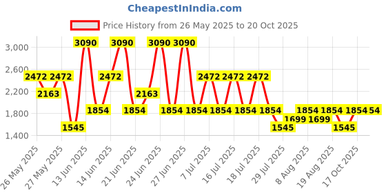 myntra.com MANGO Women Striped Trousers mango Price History Graph from 26 May 2025 to 20 Oct 2025
