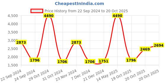 myntra.com MANGO Women Structured Sling Bag mango Price History Graph from 22 Sep 2024 to 20 Oct 2025