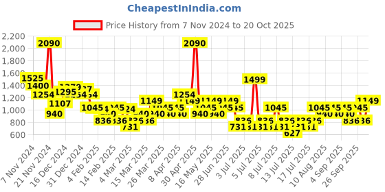 myntra.com MANGO Women Studded Pure Cotton T-shirt mango Price History Graph from 7 Nov 2024 to 20 Oct 2025