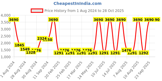 myntra.com MANGO Women Sustainable Cable Knit Pullover mango Price History Graph from 1 Aug 2024 to 27 Oct 2025