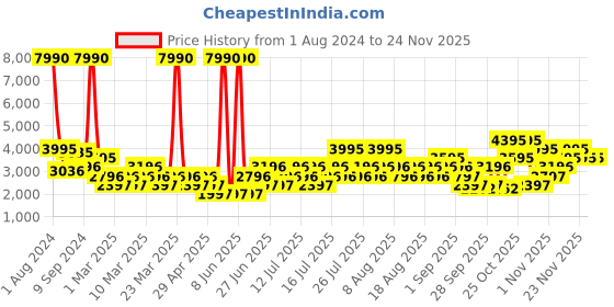 myntra.com MANGO Women Sustainable Ribbed Longline Front-Open Sweater mango Price History Graph from 1 Aug 2024 to 24 Nov 2025