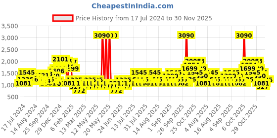 myntra.com MANGO Women Sustainable Solid High-Rise Parallel Trousers mango Price History Graph from 17 Jul 2024 to 30 Nov 2025