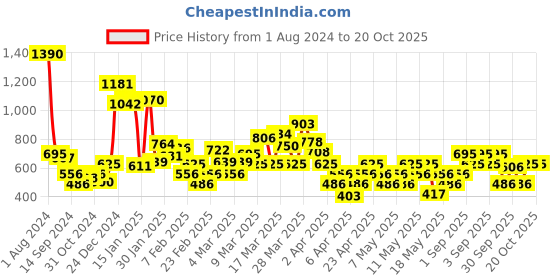 myntra.com MANGO Women Taupe Solid Linen Sustainable Scarf mango Price History Graph from 1 Aug 2024 to 20 Oct 2025