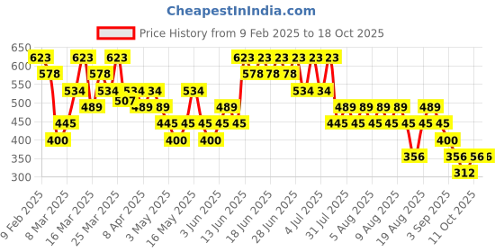 myntra.com MANGO Women Textured Card Holder mango Price History Graph from 9 Feb 2025 to 17 Oct 2025