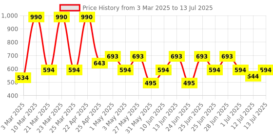 myntra.com MANGO Women Textured Card Holder mango Price History Graph from 3 Mar 2025 to 13 Jul 2025