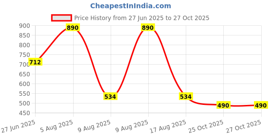 myntra.com MANGO Women Textured Card Holder mango Price History Graph from 27 Jun 2025 to 25 Oct 2025
