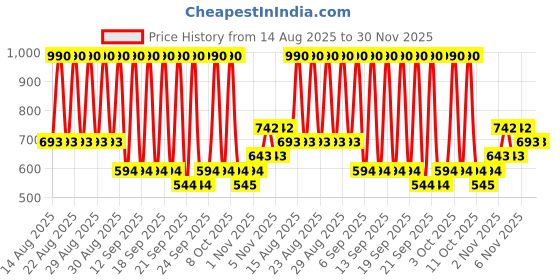 myntra.com MANGO Women Textured Card Holder mango Price History Graph from 14 Aug 2025 to 30 Nov 2025