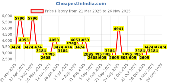 myntra.com MANGO Women Textured Flared Trousers mango Price History Graph from 21 Mar 2025 to 25 Nov 2025