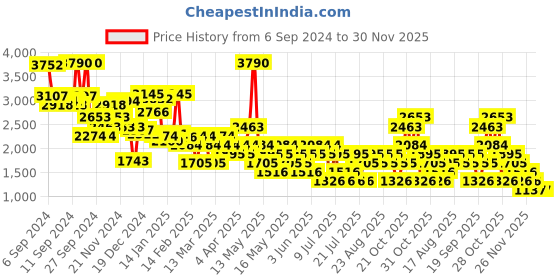 myntra.com MANGO Women Textured Flowy Trousers mango Price History Graph from 6 Sep 2024 to 30 Nov 2025