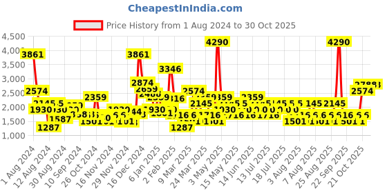 myntra.com MANGO Women Textured Trousers mango Price History Graph from 1 Aug 2024 to 30 Oct 2025