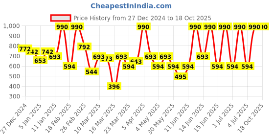 myntra.com MANGO Women Textured Two Fold Wallet mango Price History Graph from 27 Dec 2024 to 18 Oct 2025