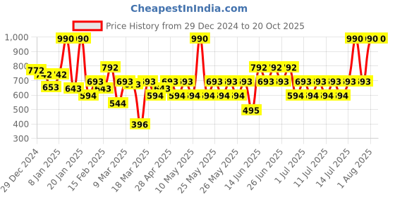 myntra.com MANGO Women Textured Two Fold Wallet mango Price History Graph from 29 Dec 2024 to 19 Oct 2025