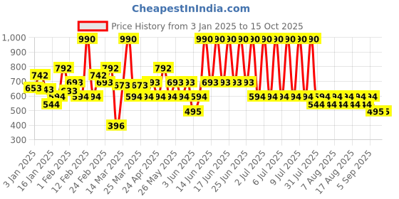 myntra.com MANGO Women Textured Two Fold Wallet mango Price History Graph from 3 Jan 2025 to 14 Oct 2025