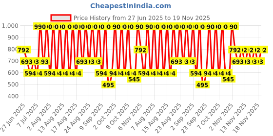 myntra.com MANGO Women Textured Two Fold Wallet mango Price History Graph from 27 Jun 2025 to 19 Nov 2025