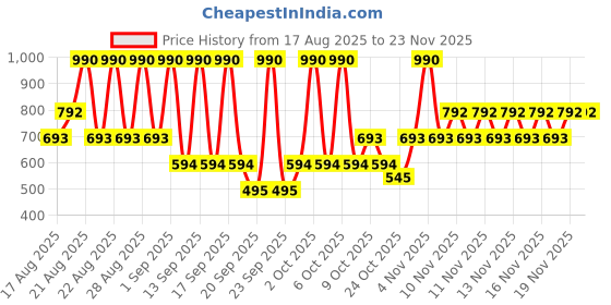 myntra.com MANGO Women Textured Wallet mango Price History Graph from 17 Aug 2025 to 22 Nov 2025