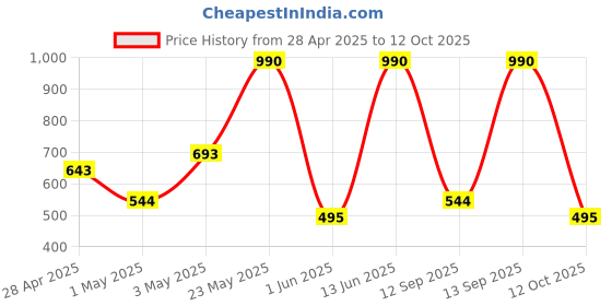 myntra.com MANGO Women Textured Zip Around Wallet mango Price History Graph from 28 Apr 2025 to 12 Oct 2025