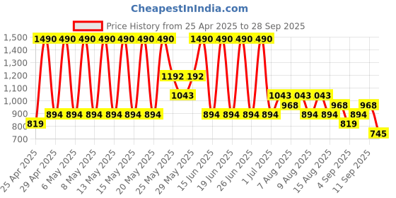 myntra.com MANGO Women Textured Zip Around Wallet mango Price History Graph from 25 Apr 2025 to 28 Sep 2025