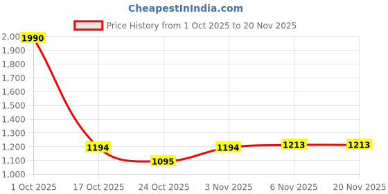 myntra.com MANGO Women Textured Zip Around Wallet mango Price History Graph from 1 Oct 2025 to 20 Nov 2025