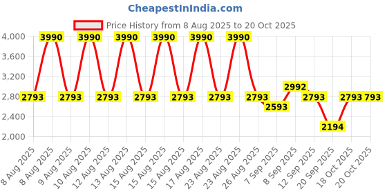 myntra.com MANGO Women Tie and Dye Trousers mango Price History Graph from 8 Aug 2025 to 20 Oct 2025