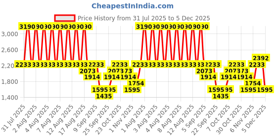 myntra.com MANGO Women Tropical Print Bermuda Shorts mango Price History Graph from 31 Jul 2025 to 5 Dec 2025
