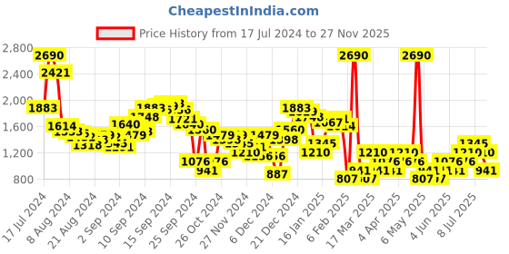 myntra.com MANGO Women Tropical Printed Shorts mango Price History Graph from 17 Jul 2024 to 27 Nov 2025