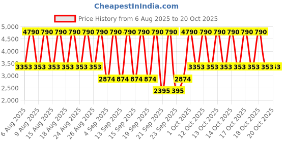myntra.com MANGO Women Trousers mango Price History Graph from 6 Aug 2025 to 19 Oct 2025
