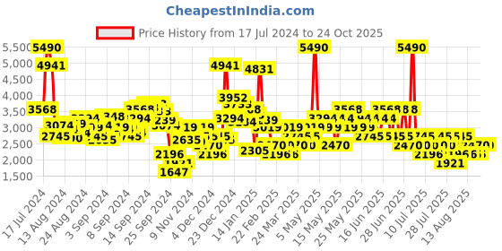 myntra.com MANGO Women Turned-Up Hem Wide Leg Jeans mango Price History Graph from 17 Jul 2024 to 23 Oct 2025