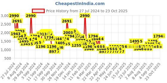myntra.com MANGO Women Turtle Neck Pullover mango Price History Graph from 27 Jul 2024 to 23 Oct 2025