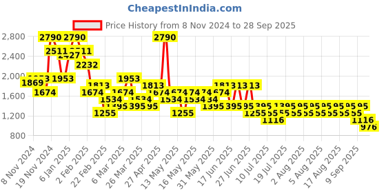 myntra.com MANGO Women Turtle Neck Pullover mango Price History Graph from 8 Nov 2024 to 28 Sep 2025