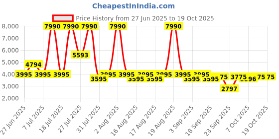 myntra.com MANGO Women Tweed Jacket with Metal Buttons mango Price History Graph from 27 Jun 2025 to 17 Oct 2025