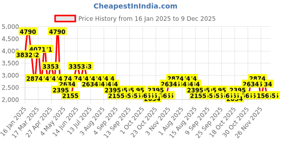 myntra.com MANGO Women Twill Weave Floral Printed Straight Trousers mango Price History Graph from 16 Jan 2025 to 9 Dec 2025