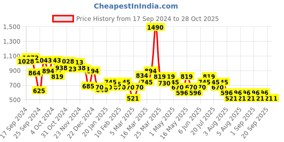 myntra.com MANGO Women Two Fold Wallet mango Price History Graph from 17 Sep 2024 to 27 Oct 2025