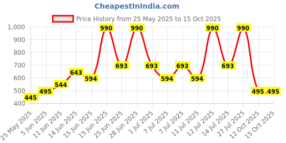 myntra.com MANGO Women Two Fold Wallet mango Price History Graph from 25 May 2025 to 15 Oct 2025