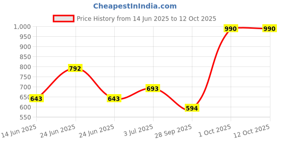 myntra.com MANGO Women Two Fold Wallet mango Price History Graph from 14 Jun 2025 to 12 Oct 2025