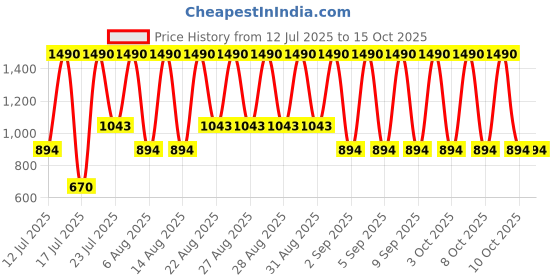 myntra.com MANGO Women Two Fold Wallet mango Price History Graph from 12 Jul 2025 to 14 Oct 2025