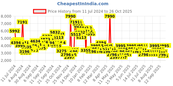myntra.com MANGO Women Washed No Denim Jacket mango Price History Graph from 11 Jul 2024 to 25 Oct 2025