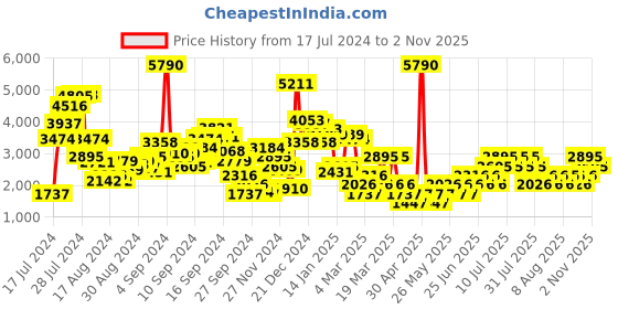 myntra.com MANGO Women White & Black Ethnic Motifs Printed Trousers mango Price History Graph from 17 Jul 2024 to 2 Nov 2025