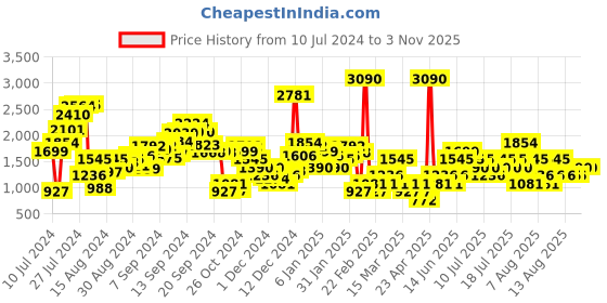 myntra.com MANGO Women White & Black Geometric Printed Ruched Skirt mango Price History Graph from 10 Jul 2024 to 2 Nov 2025
